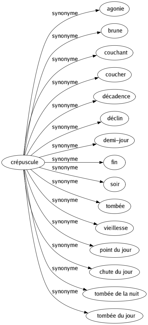 Synonyme de Crépuscule : Agonie Brune Couchant Coucher Décadence Déclin Demi-jour Fin Soir Tombée Vieillesse Point du jour Chute du jour Tombée de la nuit Tombée du jour 
