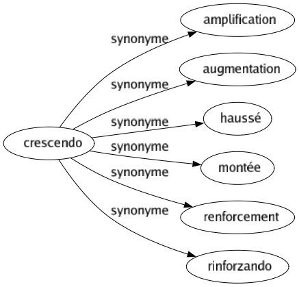 Synonyme de Crescendo : Amplification Augmentation Haussé Montée Renforcement Rinforzando 