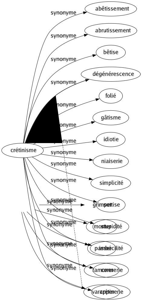 Synonyme de Crétinisme : Abêtissement Abrutissement Bêtise Dégénérescence Folié Gâtisme Idiotie Niaiserie Simplicité Sottise Stupidité Imbécilité Connerie Crétinerie 