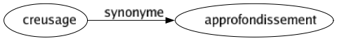 Synonyme de Creusage : Approfondissement 