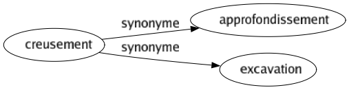 Synonyme de Creusement : Approfondissement Excavation 