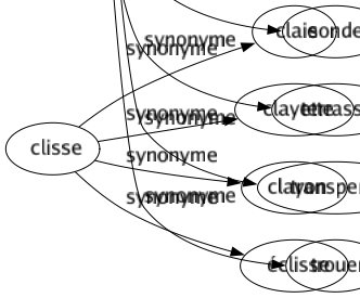Synonyme de Creuser : Affouiller Aléser Amaigrir Approfondir Bêcher Cambrer Caver Champlever Corroder Défoncer Échancrer Effondrer Enfoncer Entailler Étudier Évider Excaver Foncer Forer Fouiller Fouir Labourer Miner Ouvrir Pénétrer Percer Piocher Rainer Rainurer Raviner Rentrer Scruter Sonder Terrasser Transpercer Trouer 