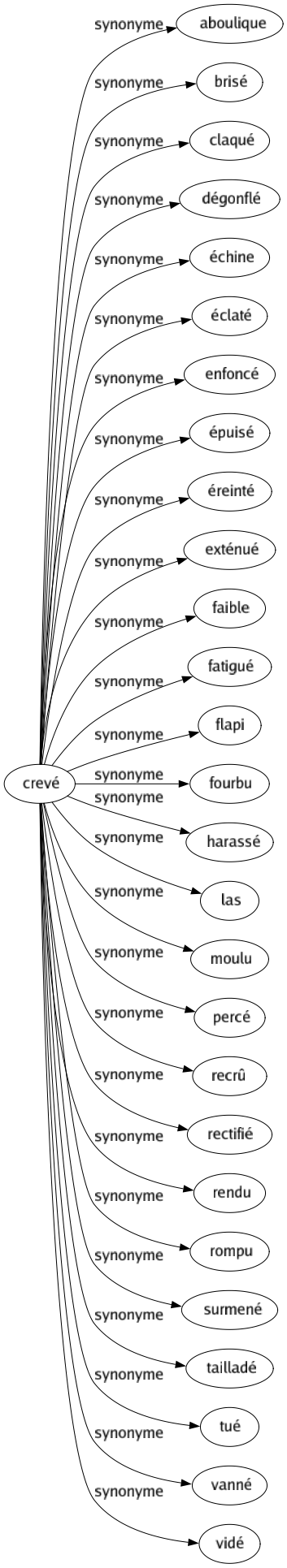 Synonyme de Crevé : Aboulique Brisé Claqué Dégonflé Échine Éclaté Enfoncé Épuisé Éreinté Exténué Faible Fatigué Flapi Fourbu Harassé Las Moulu Percé Recrû Rectifié Rendu Rompu Surmené Tailladé Tué Vanné Vidé 