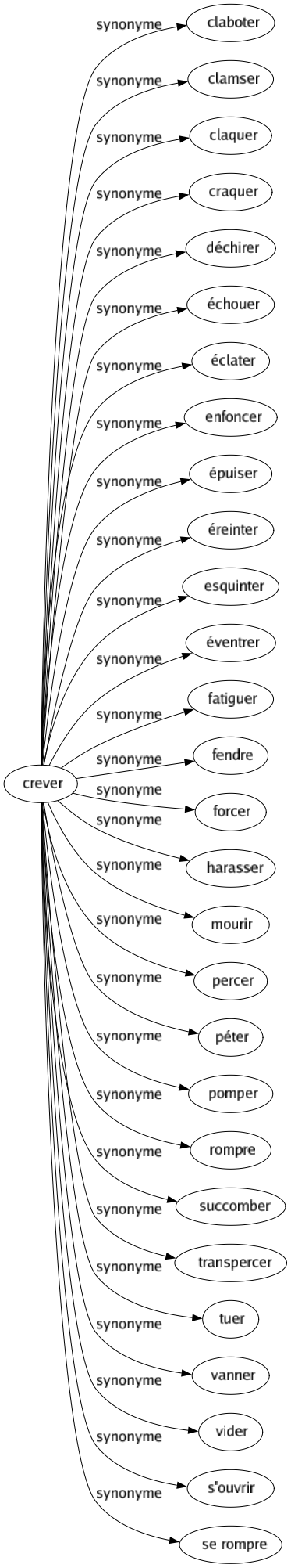 Synonyme de Crever : Claboter Clamser Claquer Craquer Déchirer Échouer Éclater Enfoncer Épuiser Éreinter Esquinter Éventrer Fatiguer Fendre Forcer Harasser Mourir Percer Péter Pomper Rompre Succomber Transpercer Tuer Vanner Vider S'ouvrir Se rompre 