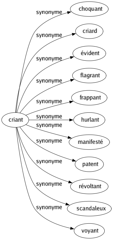 Synonyme de Criant : Choquant Criard Évident Flagrant Frappant Hurlant Manifesté Patent Révoltant Scandaleux Voyant 