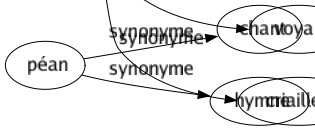 Synonyme de Criard : Acariâtre Âcre Aigre Aigu Braillard Brailleur Brillant Bruyant Criant Crieur Crû Désagréable Discordant Dissonant Dur Glapissant Grinçant Gueulard Hurlant Hurleur Opposé Perçant Pleurnicheur Querelleur Rêche Retentissant Rouspéteur Strident Tapageur Tape-à-l'oeil Vif Violent Voyant Criailleur 