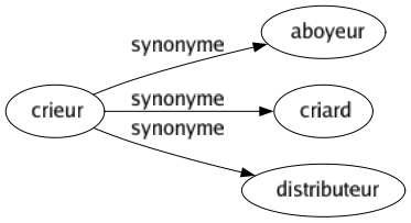 Synonyme de Crieur : Aboyeur Criard Distributeur 