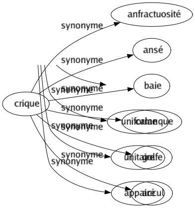 Synonyme de Crique : Anfractuosité Ansé Baie Calanque Golfe Accul 
