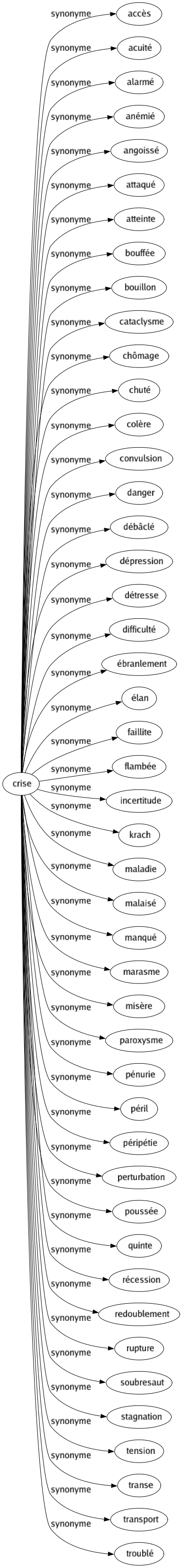 Synonyme de Crise : Accès Acuité Alarmé Anémié Angoissé Attaqué Atteinte Bouffée Bouillon Cataclysme Chômage Chuté Colère Convulsion Danger Débâclé Dépression Détresse Difficulté Ébranlement Élan Faillite Flambée Incertitude Krach Maladie Malaisé Manqué Marasme Misère Paroxysme Pénurie Péril Péripétie Perturbation Poussée Quinte Récession Redoublement Rupture Soubresaut Stagnation Tension Transe Transport Troublé 