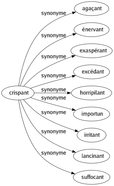 Synonyme de Crispant : Agaçant Énervant Exaspérant Excédant Horripilant Importun Irritant Lancinant Suffocant 