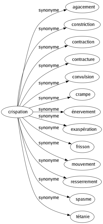 Synonyme de Crispation : Agacement Constriction Contraction Contracture Convulsion Crampe Énervement Exaspération Frisson Mouvement Resserrement Spasme Tétanie 