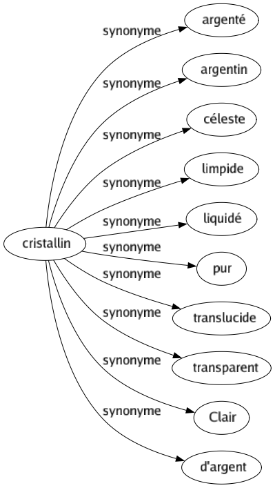 Synonyme de Cristallin : Argenté Argentin Céleste Limpide Liquidé Pur Translucide Transparent Clair D'argent 