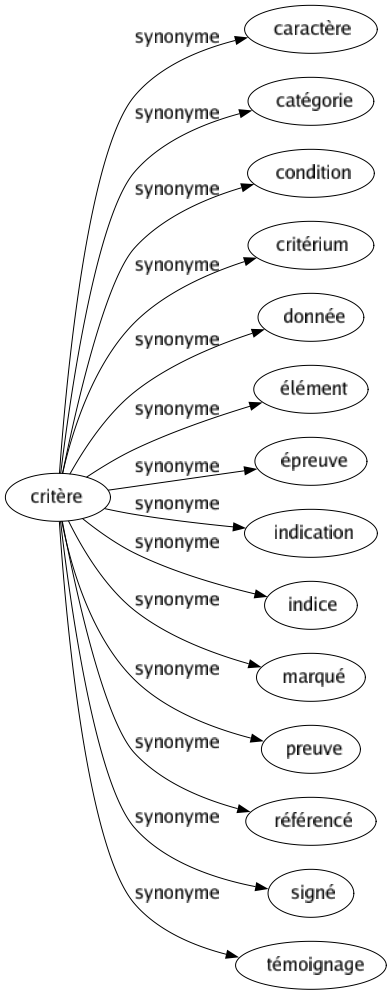 Synonyme de Critère : Caractère Catégorie Condition Critérium Donnée Élément Épreuve Indication Indice Marqué Preuve Référencé Signé Témoignage 