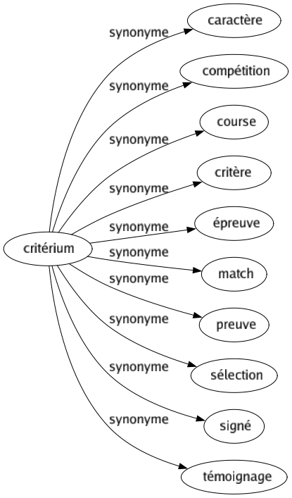 Synonyme de Critérium : Caractère Compétition Course Critère Épreuve Match Preuve Sélection Signé Témoignage 