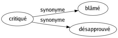 Synonyme de Critiqué : Blâmé Désapprouvé 