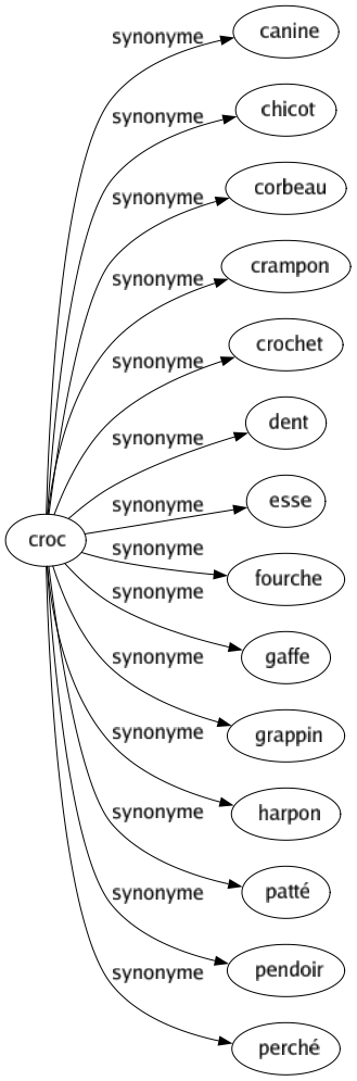 Synonyme de Croc : Canine Chicot Corbeau Crampon Crochet Dent Esse Fourche Gaffe Grappin Harpon Patté Pendoir Perché 