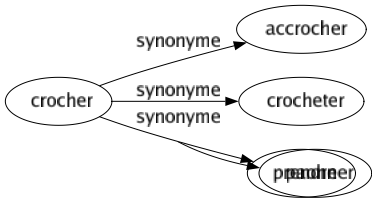 Synonyme de Crocher : Accrocher Crocheter Prendre 