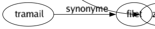 Synonyme de Crochet : Accrochage Accroche-coeur Agrafé Attaché Bouclé Canine Clé Crampon Croc Déclic Dent Dépens Détour Déviation Esse Fermeture Fermoir Grappin Harpon Passe-partout Patère Patté Pendoir Piton Ponctuation Rossignol Uppercut Zigzag 