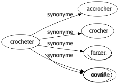 Synonyme de Crocheter : Accrocher Crocher Forcer Ouvrir 