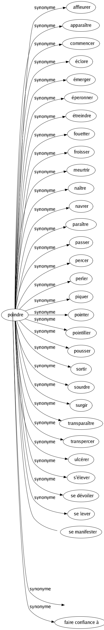Synonyme de Croire : Accepter Adhérer Admettre Apprécier Attendre Avaler Compter Considérer Cuider Donner Écouter Espérer Estimer Faillir Gober Imaginer Juger Jurer Marcher Penser Préjuger Présumer Reconnaître Réputer Sembler Soupçonner Supposer Trouver Se rallier Se référer à Se rapporter Se représenter S'en rapporter à S'attendre Se douter Faire confiance à 
