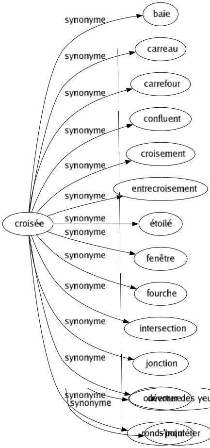 Synonyme de Croisée : Baie Carreau Carrefour Confluent Croisement Entrecroisement Étoilé Fenêtre Fourche Intersection Jonction Ouverture Rond-point 