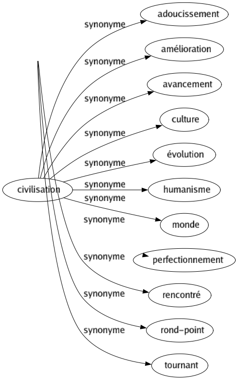 Synonyme de Croisement : Accouplement Bifurcation Carrefour Coin Confluent Croisée Embranchement Enlacement Entrecroisement Étoilé Fourche Hybridation Intersection Jonction Mélangé Métissage Rencontré Rond-point Tournant 