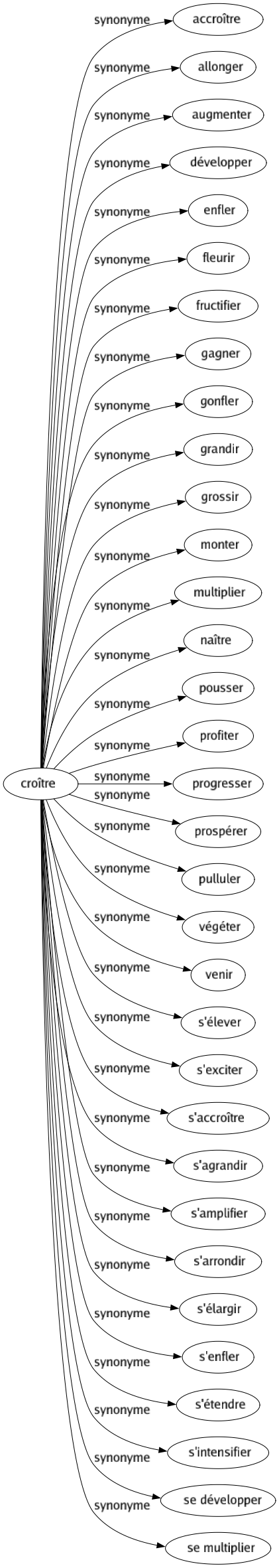 Synonyme de Croître : Accroître Allonger Augmenter Développer Enfler Fleurir Fructifier Gagner Gonfler Grandir Grossir Monter Multiplier Naître Pousser Profiter Progresser Prospérer Pulluler Végéter Venir S'élever S'exciter S'accroître S'agrandir S'amplifier S'arrondir S'élargir S'enfler S'étendre S'intensifier Se développer Se multiplier 