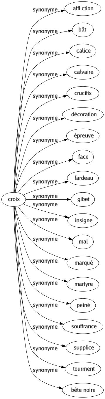 Synonyme de Croix : Affliction Bât Calice Calvaire Crucifix Décoration Épreuve Face Fardeau Gibet Insigne Mal Marqué Martyre Peiné Souffrance Supplice Tourment Bête noire 