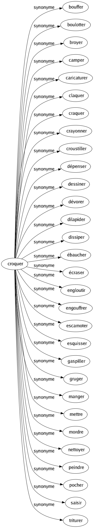 Synonyme de Croquer : Bouffer Boulotter Broyer Camper Caricaturer Claquer Craquer Crayonner Croustiller Dépenser Dessiner Dévorer Dilapider Dissiper Ébaucher Écraser Engloutir Engouffrer Escamoter Esquisser Gaspiller Gruger Manger Mettre Mordre Nettoyer Peindre Pocher Saisir Triturer 