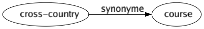 Synonyme de Cross-country : Course 