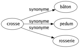 Synonyme de Crosse : Bâton Pedum Rosserie 