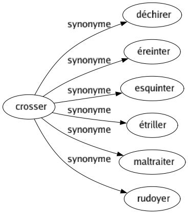 Synonyme de Crosser : Déchirer Éreinter Esquinter Étriller Maltraiter Rudoyer 