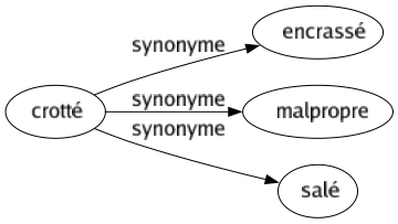 Synonyme de Crotté : Encrassé Malpropre Salé 