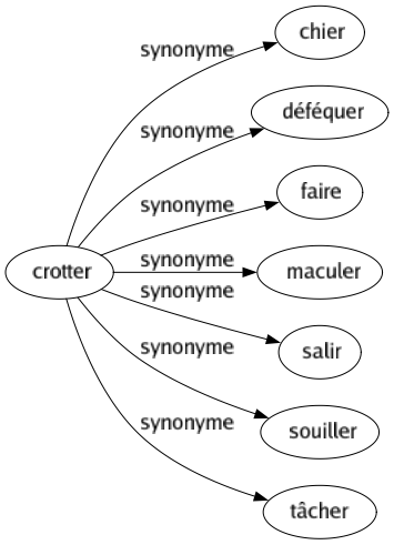 Synonyme de Crotter : Chier Déféquer Faire Maculer Salir Souiller Tâcher 