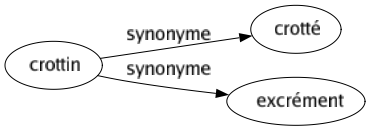 Synonyme de Crottin : Crotté Excrément 