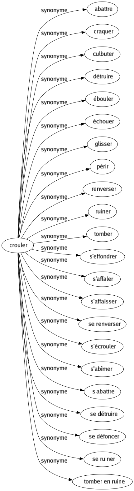 Synonyme de Crouler : Abattre Craquer Culbuter Détruire Ébouler Échouer Glisser Périr Renverser Ruiner Tomber S'effondrer S'affaler S'affaisser Se renverser S'écrouler S'abîmer S'abattre Se détruire Se défoncer Se ruiner Tomber en ruine 