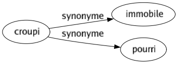 Synonyme de Croupi : Immobile Pourri 