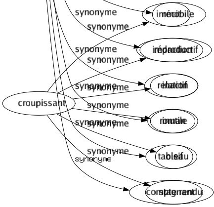 Synonyme de Croupissant : Immobile Improductif Inactif Inutile Oisif Stagnant 