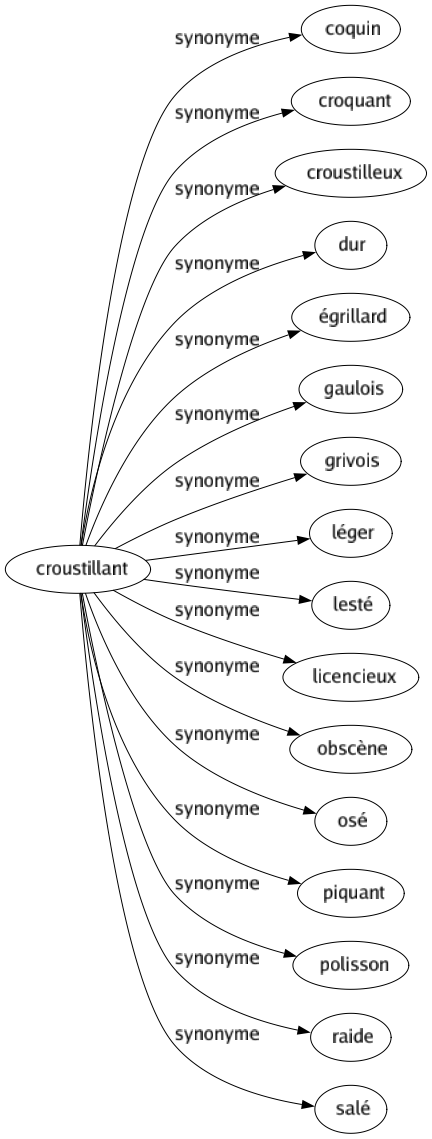 Synonyme de Croustillant : Coquin Croquant Croustilleux Dur Égrillard Gaulois Grivois Léger Lesté Licencieux Obscène Osé Piquant Polisson Raide Salé 