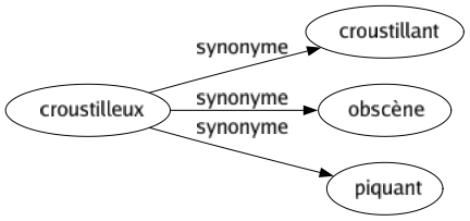 Synonyme de Croustilleux : Croustillant Obscène Piquant 