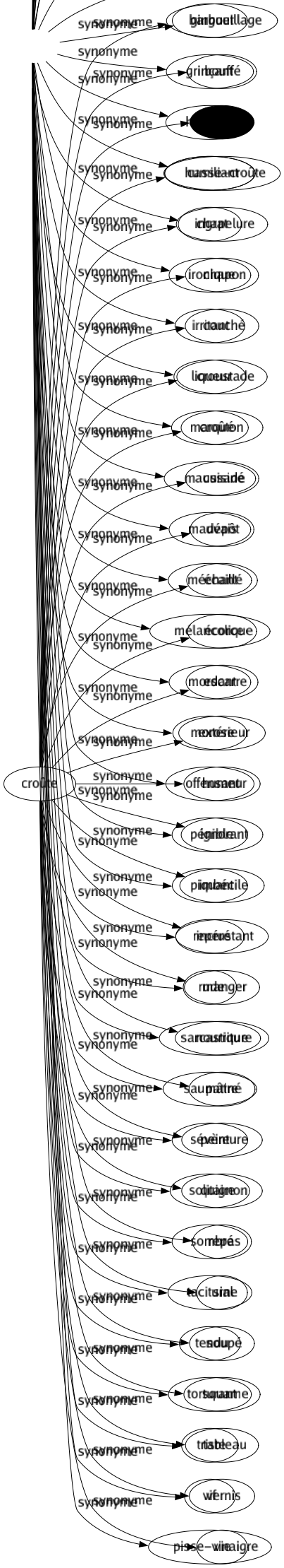 Synonyme de Croûte : Barbouillage Bouffé Calcin Casse-croûte Chapelure Chapon Couché Croustade Croûton Cuisiné Dépôt Écaillé Écorce Escarre Extérieur Humeur Ignorant Imbécile Incrustant Manger Nourriture Patiné Peinture Quignon Repas Sial Soupé Squame Tableau Vernis Vie 