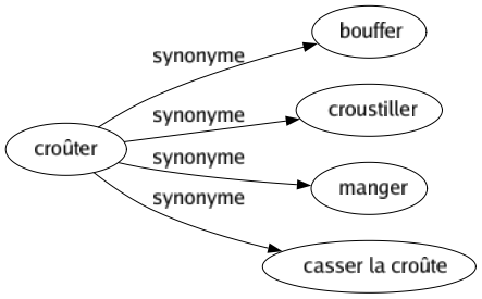 Synonyme de Croûter : Bouffer Croustiller Manger Casser la croûte 