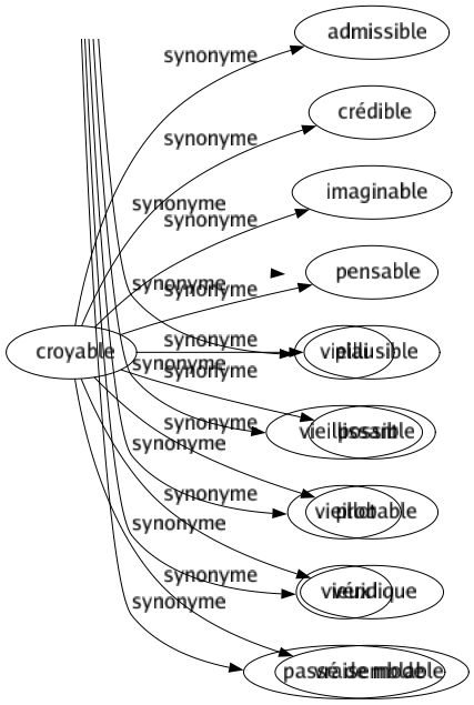 Synonyme de Croyable : Admissible Crédible Imaginable Pensable Plausible Possible Probable Véridique Vraisemblable 