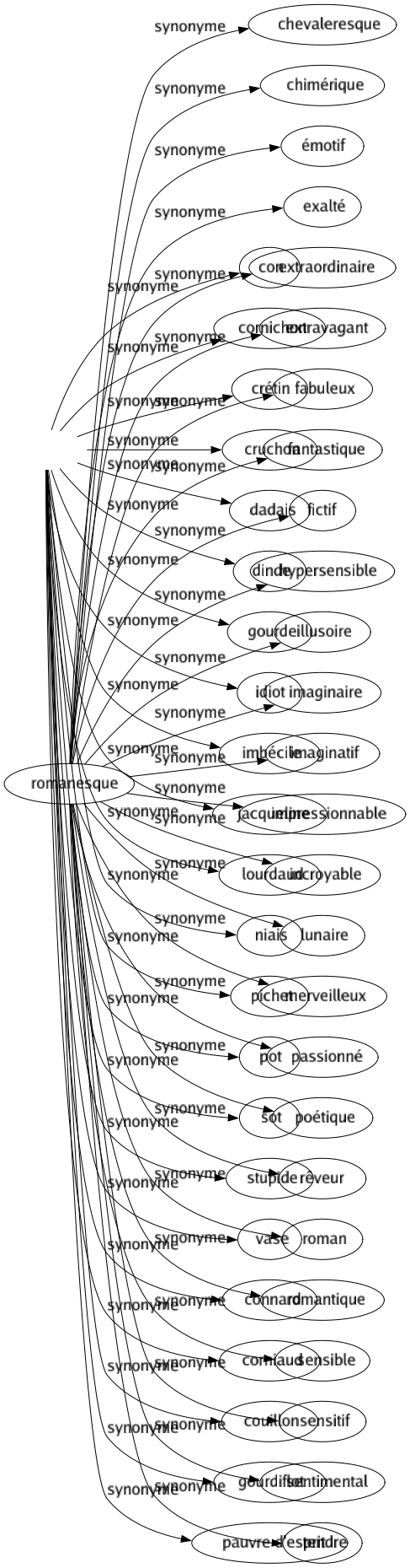 Synonyme de Cruche : Andouille Âne Ballot Balourd Bécasse Benêt Bêta Bêtasse Bête Bouillotte Bûche Bue Buire Buse Butor Con Cornichon Crétin Cruchon Dadais Dinde Gourde Idiot Imbécile Jacqueline Lourdaud Niais Pichet Pot Sot Stupide Vase Connard Corniaud Couillon Gourdiflot Pauvre d'esprit 