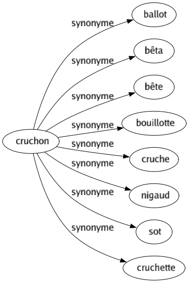 Synonyme de Cruchon : Ballot Bêta Bête Bouillotte Cruche Nigaud Sot Cruchette 