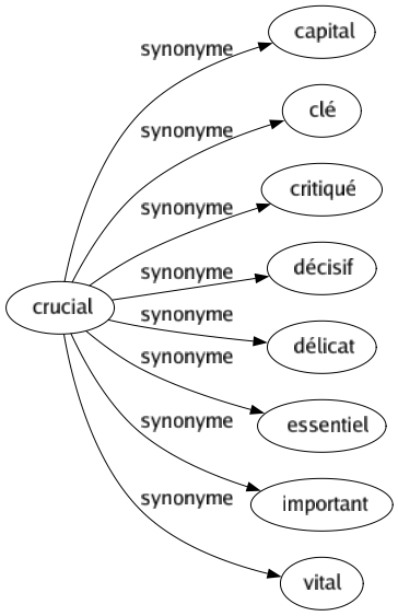 Synonyme de Crucial : Capital Clé Critiqué Décisif Délicat Essentiel Important Vital 