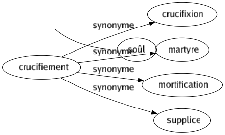 Synonyme de Crucifiement : Crucifixion Martyre Mortification Supplice 
