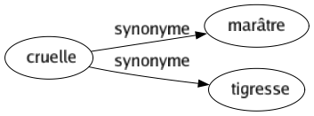 Synonyme de Cruelle : Marâtre Tigresse 