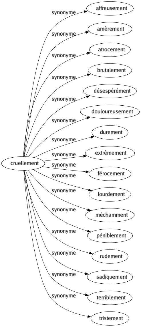 Synonyme de Cruellement : Affreusement Amèrement Atrocement Brutalement Désespérément Douloureusement Durement Extrêmement Férocement Lourdement Méchamment Péniblement Rudement Sadiquement Terriblement Tristement 