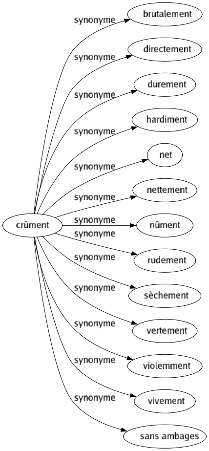Synonyme de Crûment : Brutalement Directement Durement Hardiment Net Nettement Nûment Rudement Sèchement Vertement Violemment Vivement Sans ambages 